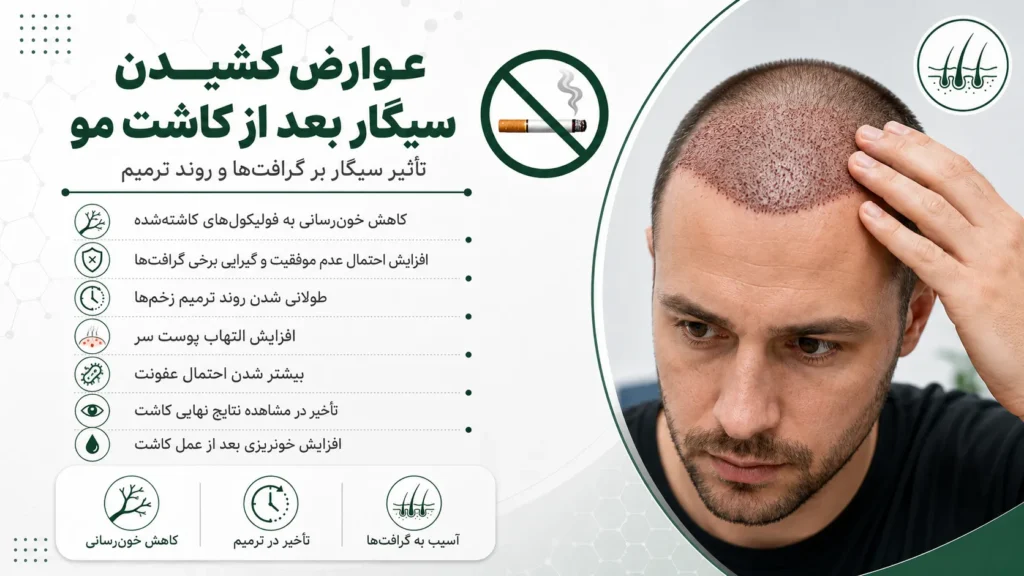 عوارض کشیدن سیگار بعد از کاشت مو شامل کاهش خون‌رسانی، تأخیر در ترمیم و آسیب به گرافت‌ها
