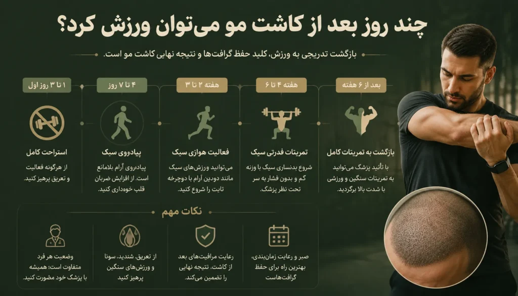 چند روز بعد از کاشت مو می‌توان ورزش کرد؟